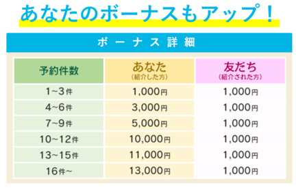 ファンモニのボーナス